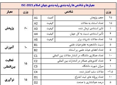 حضور ۵۸ دانشگاه ایرانی در رتبه‌بندی دانشگاه‌های جهان اسلام