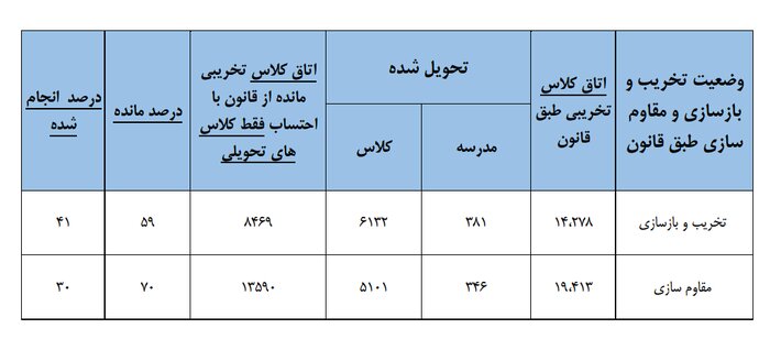 رنسانس مدرسه‌سازی در تهران؛ تخریب و بازسازی 1742 کلاس درس در استان 3