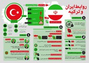 ایران و ترکیه و ضرورت همگرایی سیاسی و اقتصادی 