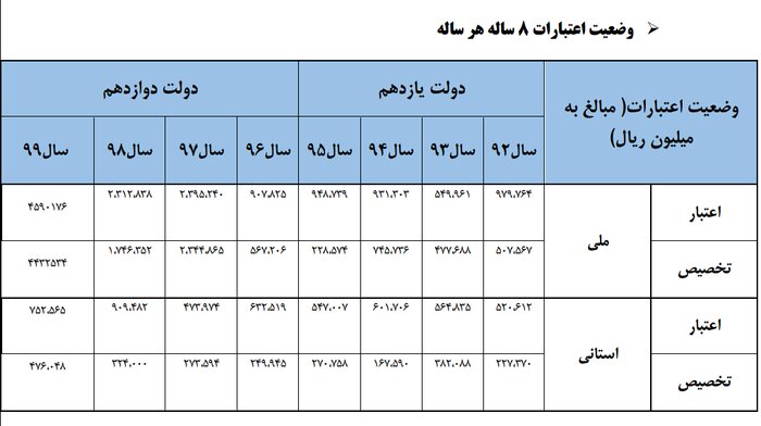 رنسانس مدرسه‌سازی در تهران؛ تخریب و بازسازی 1742 کلاس درس در استان 4