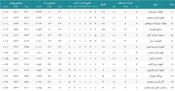 پایان هفته دوازدهم لیگ والیبال با پیروزی هراز و شهرداری ارومیه 2