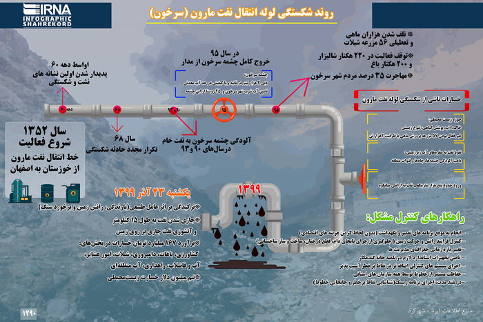 اینفوگرافیک: بررسی روند شکستگی لوله انتقال نفت مارون (سرخون)