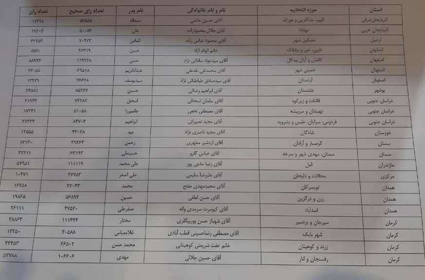 نتایج قطعی شمارش آرا در ۲۳ حوزه انتخابیه اعلام شد