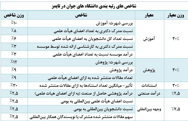 حضور ۳۷ دانشگاه ایرانی در نمایه دانشگاه‌های جوان تایمز