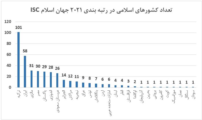 حضور ۵۸ دانشگاه ایرانی در رتبه‌بندی دانشگاه‌های جهان اسلام