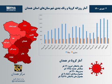 اینفوگرافیک/آمار روزانه کرونا و رنگ‌بندی شهرستان‌های استان همدان